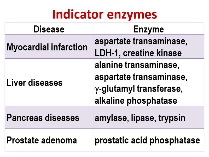 Indicator enzymes